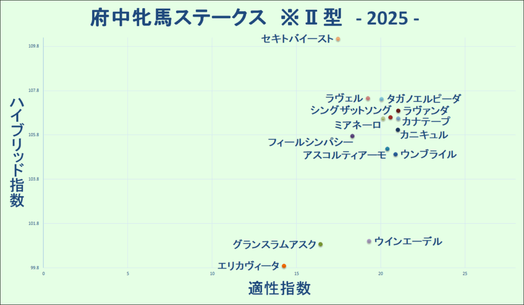 2025　府中牝馬Ｓ　マトリクス　府中牝馬Ｓ版